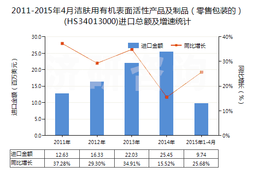 2011-2015年4月潔膚用有機表面活性產(chǎn)品及制品（零售包裝的）(HS34013000)進口總額及增速統(tǒng)計